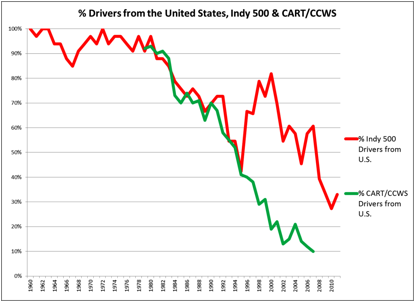 C:\Documents and Settings\rwwhite\Desktop\Figure 3 - International drivers at Indy Updated 2012.PNG